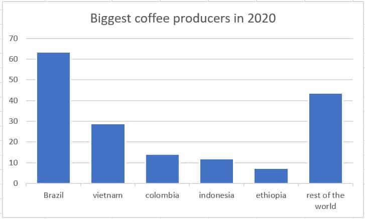 Los mayores productores de café en el mundo 1